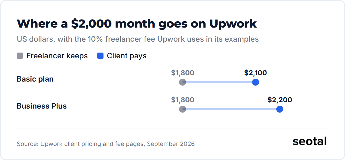 A $2,000 month on Upwork: on Basic the client pays $2,100 and the freelancer keeps $1,800 after a 10% fee; on Business Plus the client pays $2,200 and the freelancer still keeps $1,800
