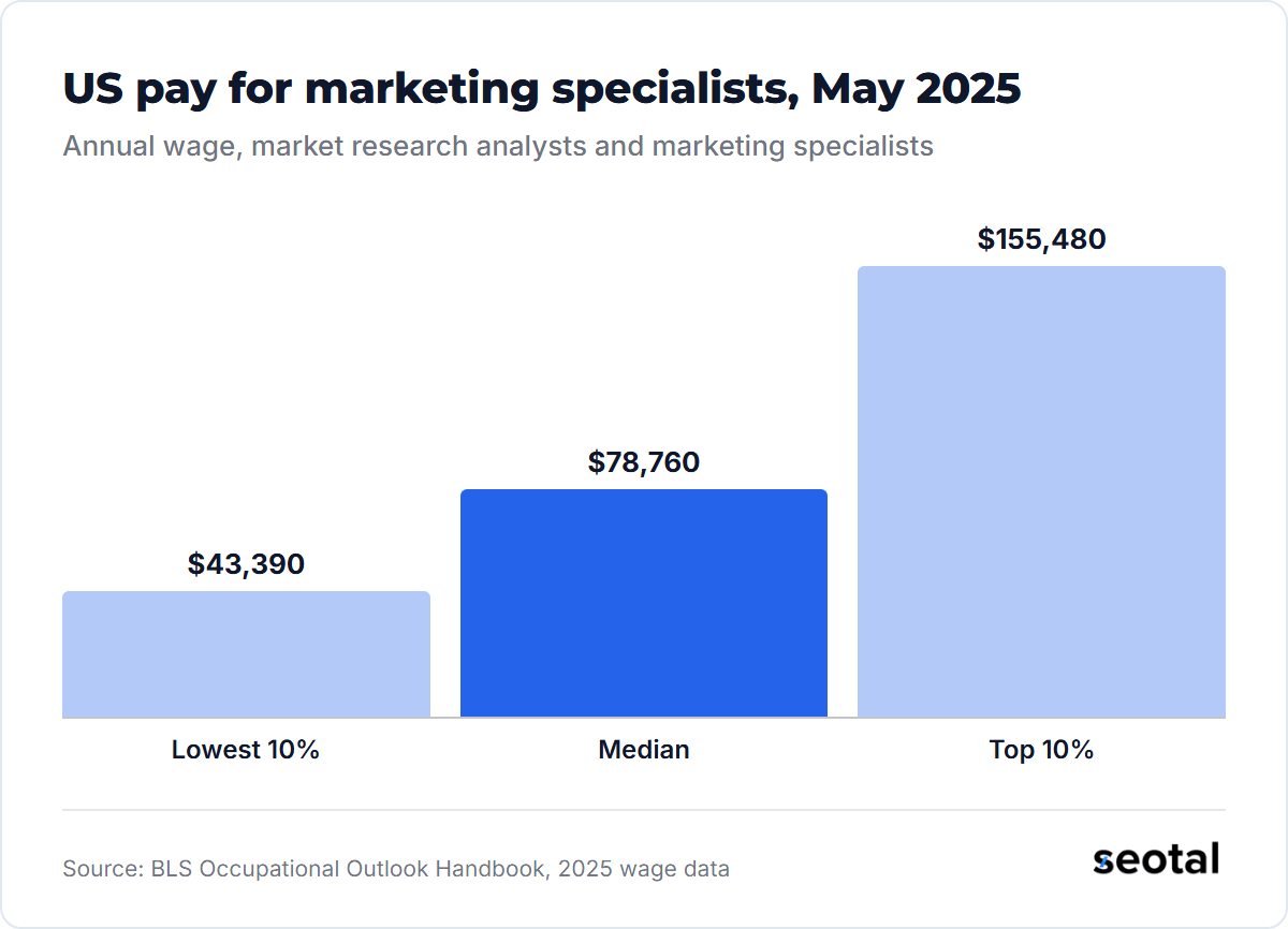 US annual wages for market research analysts and marketing specialists in May 2025: lowest 10% under $43,390, median $78,760, top 10% over $155,480