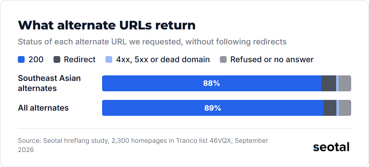 Stacked bars: 88% of Southeast Asian alternate URLs and 89% of all alternates return 200, with the rest split between redirects, errors and refused requests