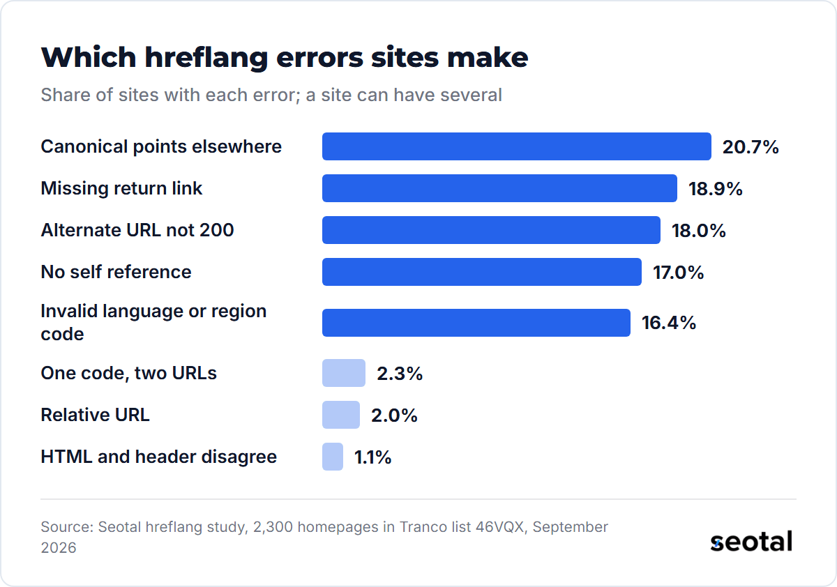 Share of sites with each error: canonical elsewhere 20.7%, missing return link 18.9%, alternate not 200 18.0%, no self reference 17.0%, invalid code 16.4%