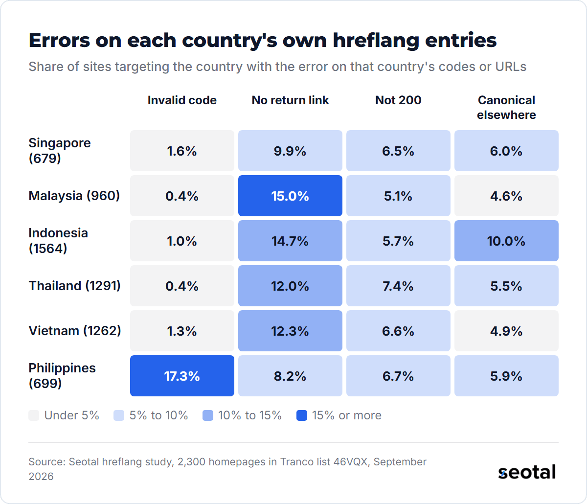Heatmap of errors on each country's own hreflang entries: the Philippines has 17.3% invalid codes and Malaysia 15.0% missing return links
