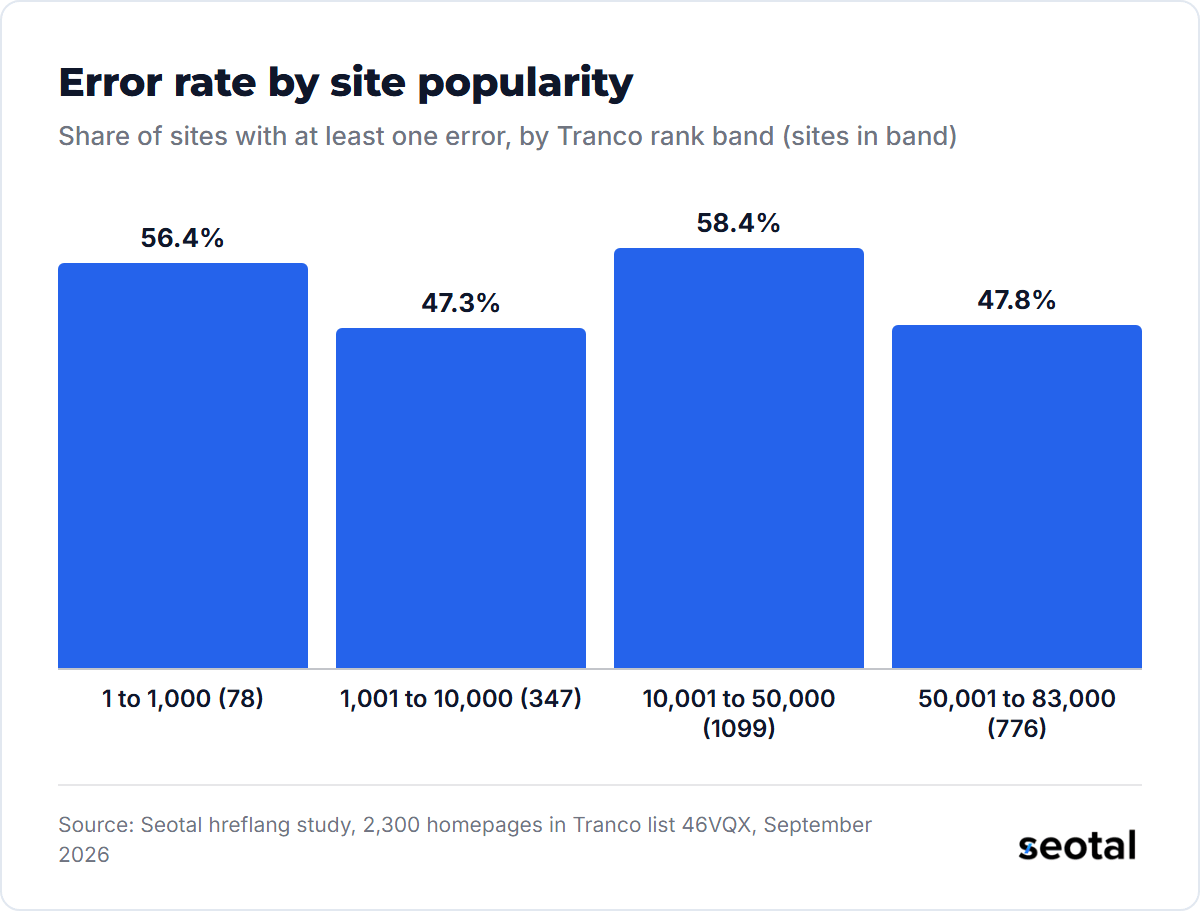 Columns by Tranco rank band: 56.4% of top 1,000 sites have an error, 47.3% at 1,001 to 10,000, 58.4% at 10,001 to 50,000 and 47.8% at 50,001 to 83,000
