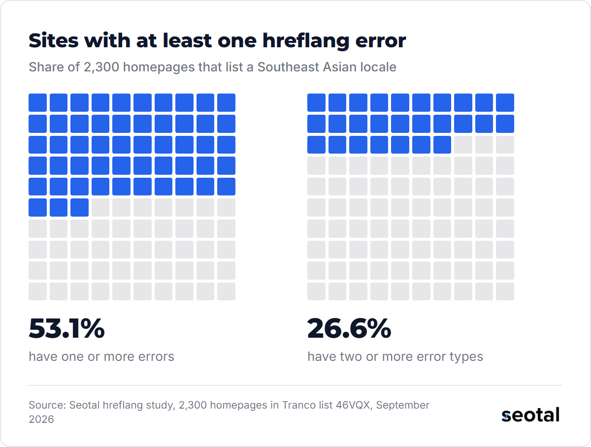 53.1% of 2,300 homepages with Southeast Asian hreflang have at least one error and 26.6% have two or more error types