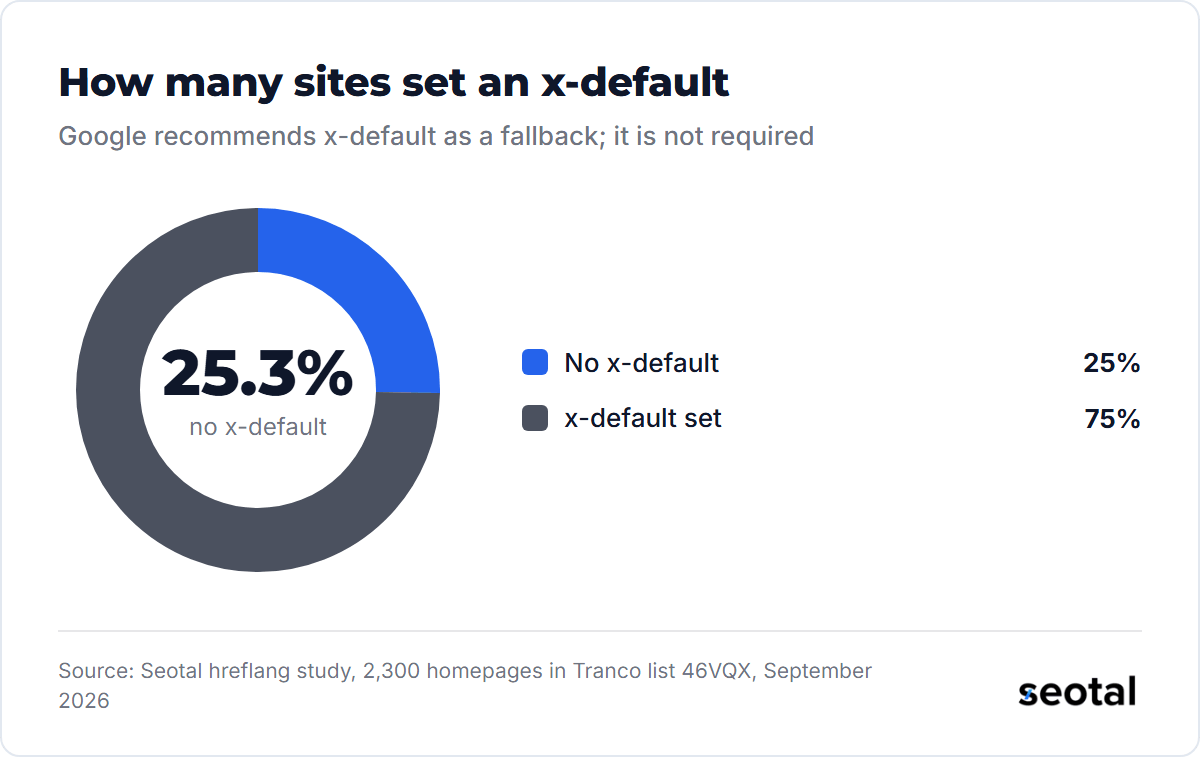 Donut: 25.3% of 2,300 sites set no x-default and 74.7% set one