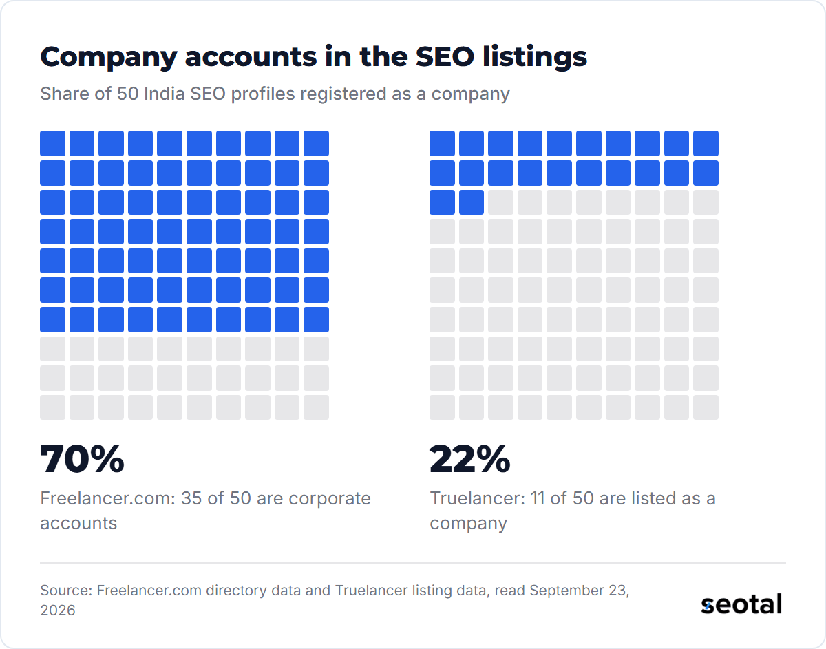 Company accounts among 50 India SEO profiles: 70% on Freelancer.com, 35 of 50 corporate accounts, and 22% on Truelancer, 11 of 50 listed as a company