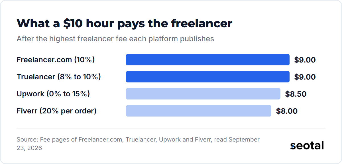 What a $10 hour pays the freelancer after each platform's highest published fee: Freelancer.com $9.00, Truelancer $9.00, Upwork $8.50 and Fiverr $8.00