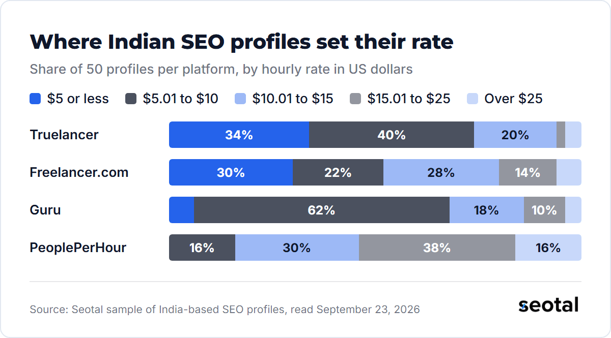 Share of 50 India SEO profiles per platform by hourly rate: on Truelancer 34% ask $5 or less, on Guru 62% ask $5.01 to $10, and on PeoplePerHour 38% ask $15.01 to $25 and none ask $5 or less