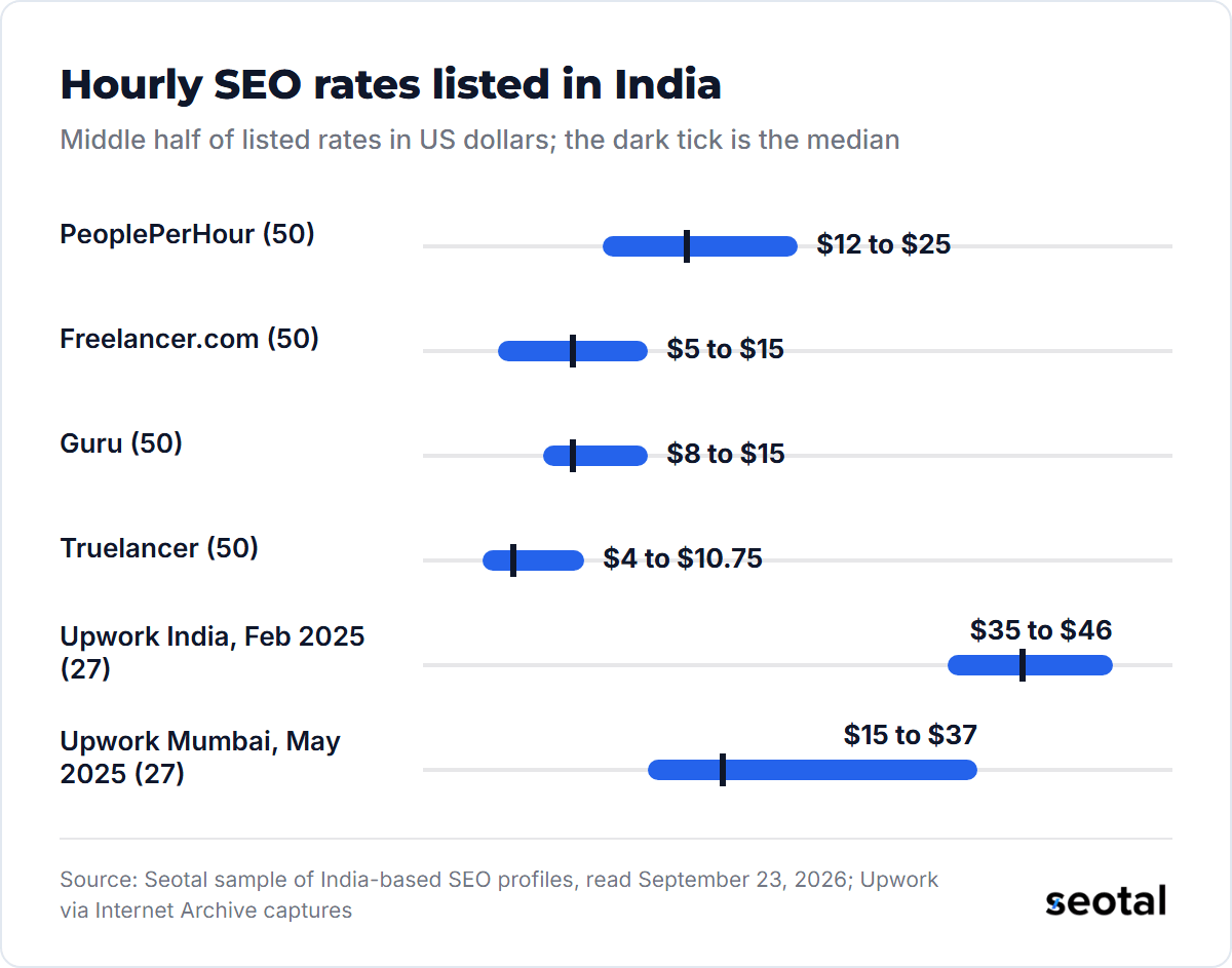 Middle half of listed hourly SEO rates in India: PeoplePerHour $12 to $25, Freelancer.com $5 to $15, Guru $8 to $15, Truelancer $4 to $10.75, Upwork India archived February 2025 $35 to $46, Upwork Mumbai archived May 2025 $15 to $37