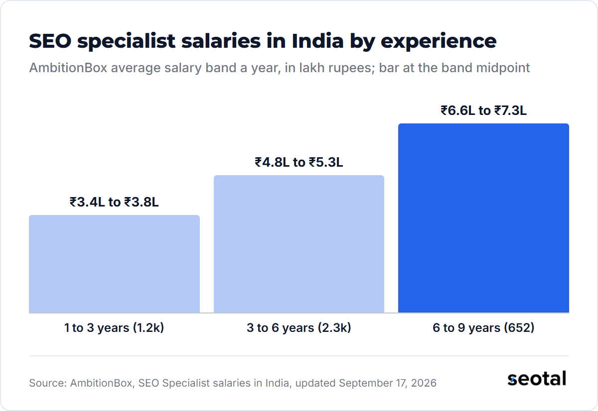 AmbitionBox average salary bands for SEO specialists in India: ₹3.4 to ₹3.8 lakh a year at 1 to 3 years of experience, ₹4.8 to ₹5.3 lakh at 3 to 6 years and ₹6.6 to ₹7.3 lakh at 6 to 9 years