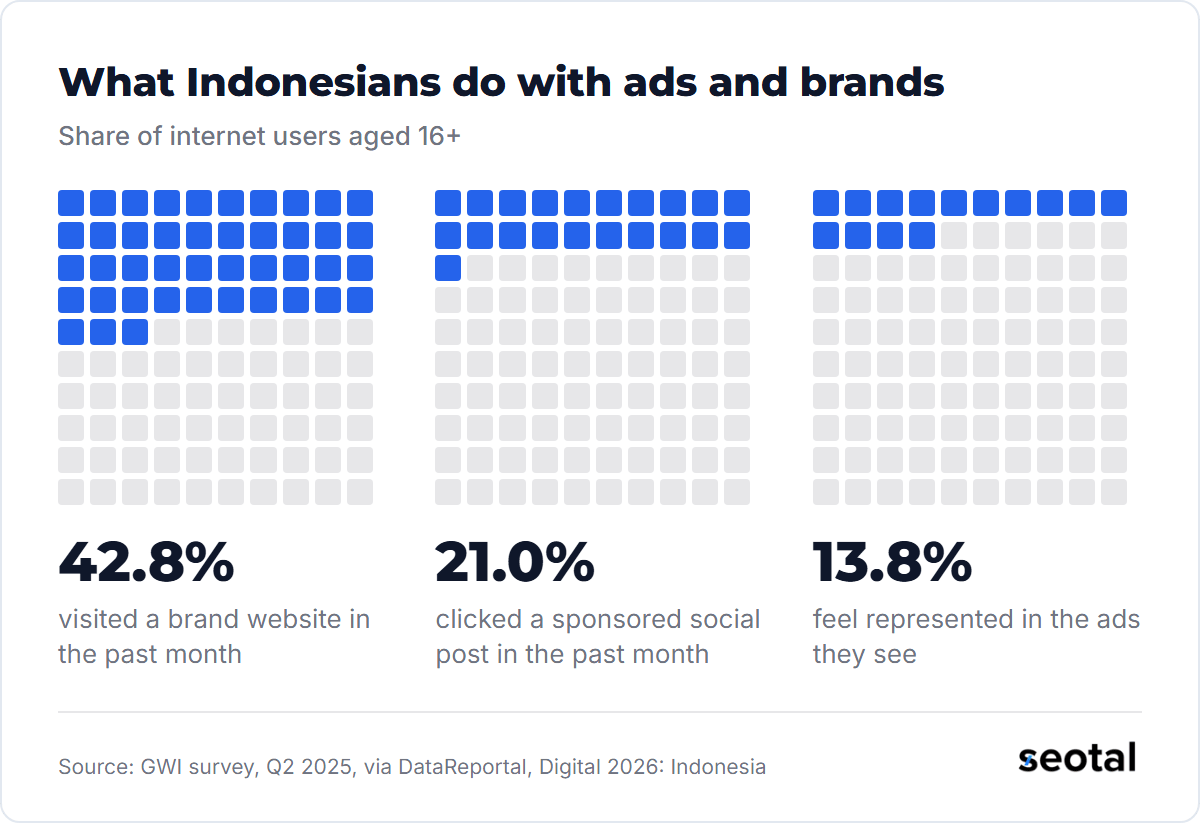 42.8% of Indonesian internet users aged 16+ visited a brand website in the past month, 21.0% clicked a sponsored social post and 13.8% feel represented in the ads they see