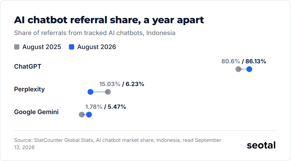 ChatGPT's share of AI chatbot referrals in Indonesia rose from 80.6% in August 2025 to 86.13% in August 2026, Perplexity fell from 15.03% to 6.23% and Google Gemini rose from 1.78% to 5.47%