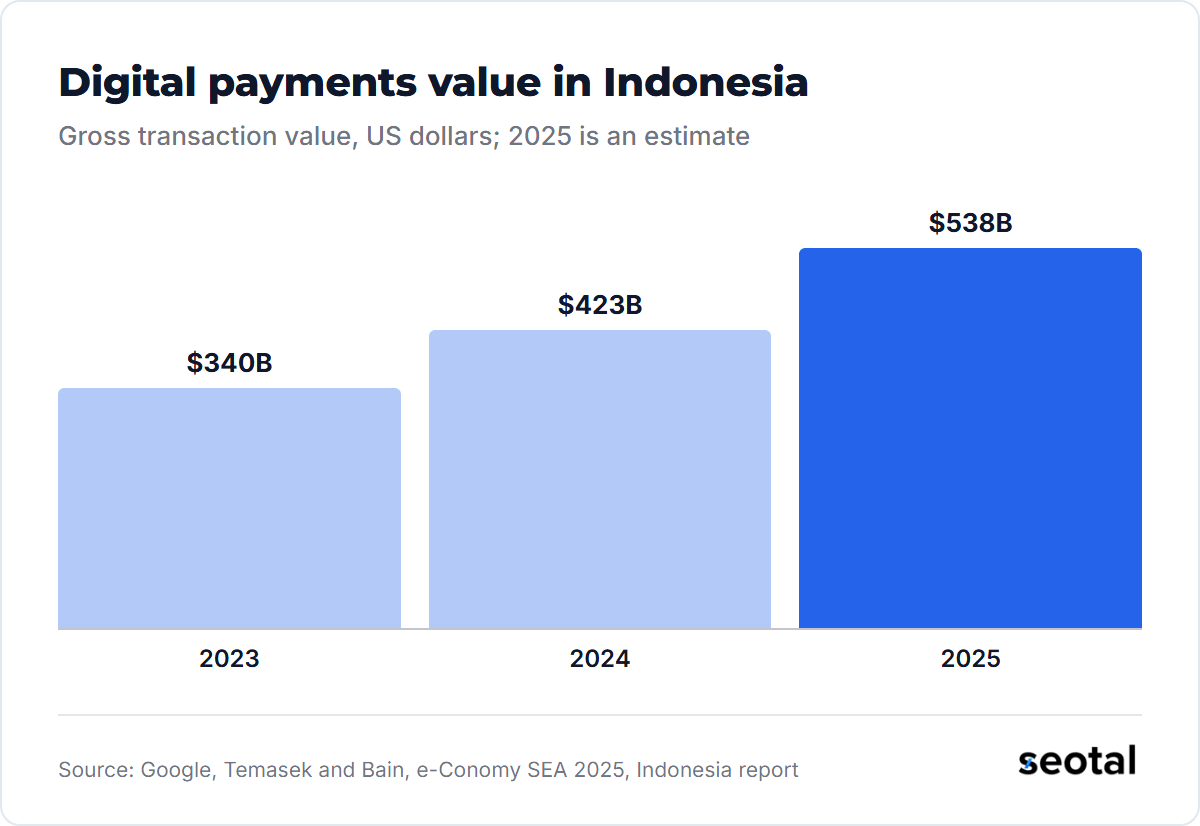 Indonesia's digital payments gross transaction value grew from $340 billion in 2023 to $423 billion in 2024 and an estimated $538 billion in 2025
