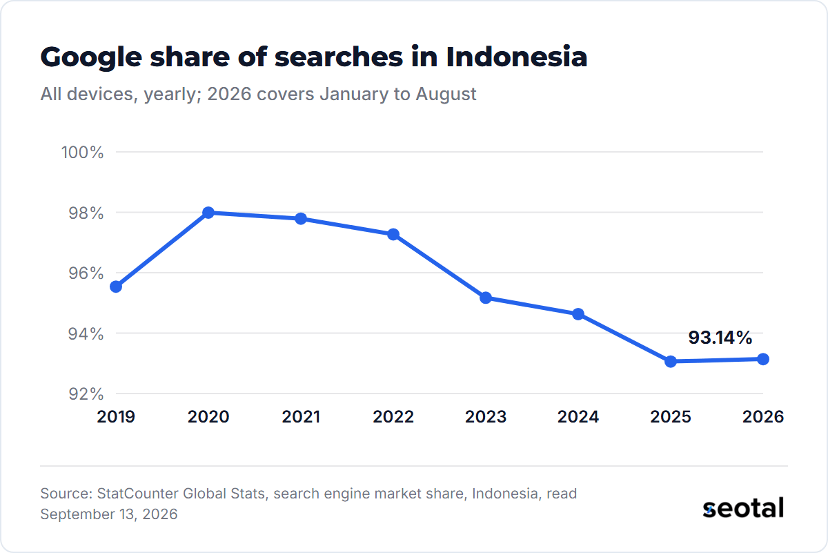 Google's yearly share of searches in Indonesia fell from 97.99% in 2020 to 93.06% in 2025, and was 93.14% from January to August 2026