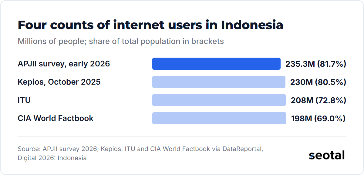 APJII counted 235.3 million internet users in Indonesia in early 2026, Kepios 230 million in October 2025, ITU 208 million and the CIA World Factbook 198 million