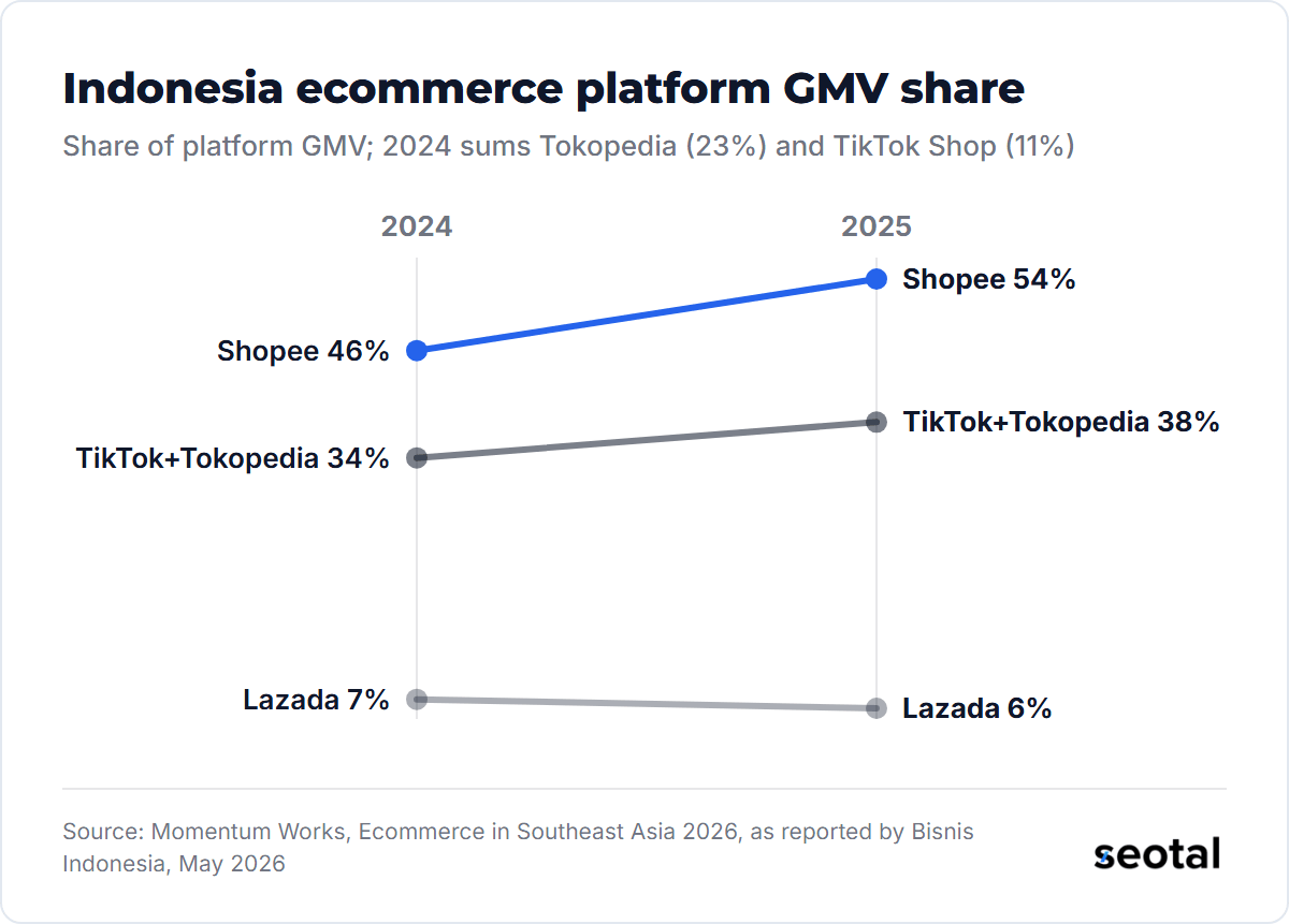 Shopee's share of Indonesian platform ecommerce GMV rose from 46% in 2024 to 54% in 2025, TikTok Shop and Tokopedia from 34% combined to 38%, and Lazada fell from 7% to 6%