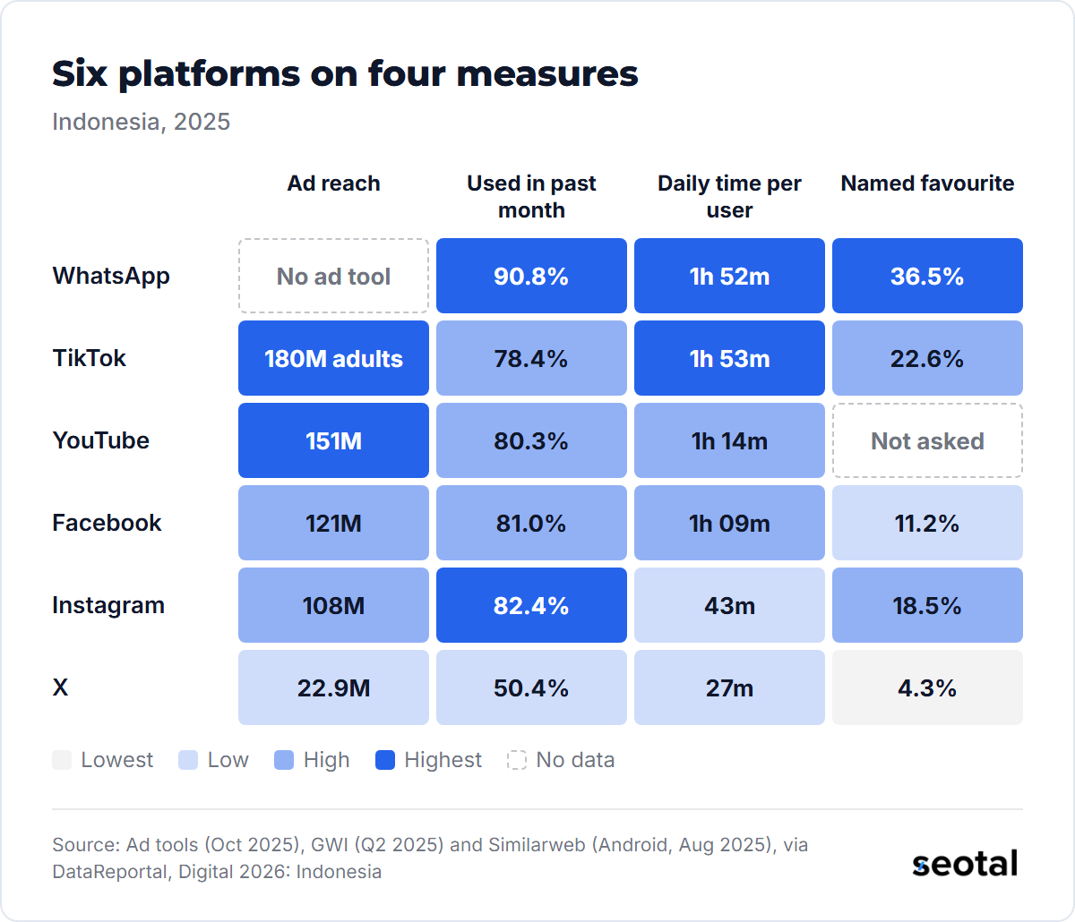 TikTok reaches 180 million adults and WhatsApp users spend 1 hour 52 minutes a day in the app, while 36.5% of social media users name WhatsApp their favourite platform against 22.6% for TikTok