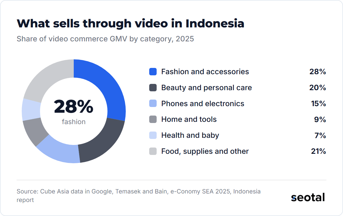 Fashion and accessories made up 28% of Indonesian video commerce GMV in 2025, beauty and personal care 20% and phones and electronics 15%