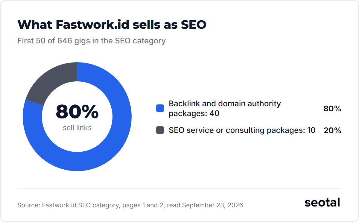 Of the first 50 gigs in Fastwork.id's SEO category, 40 sell backlink and domain authority packages and 10 sell SEO service or consulting packages
