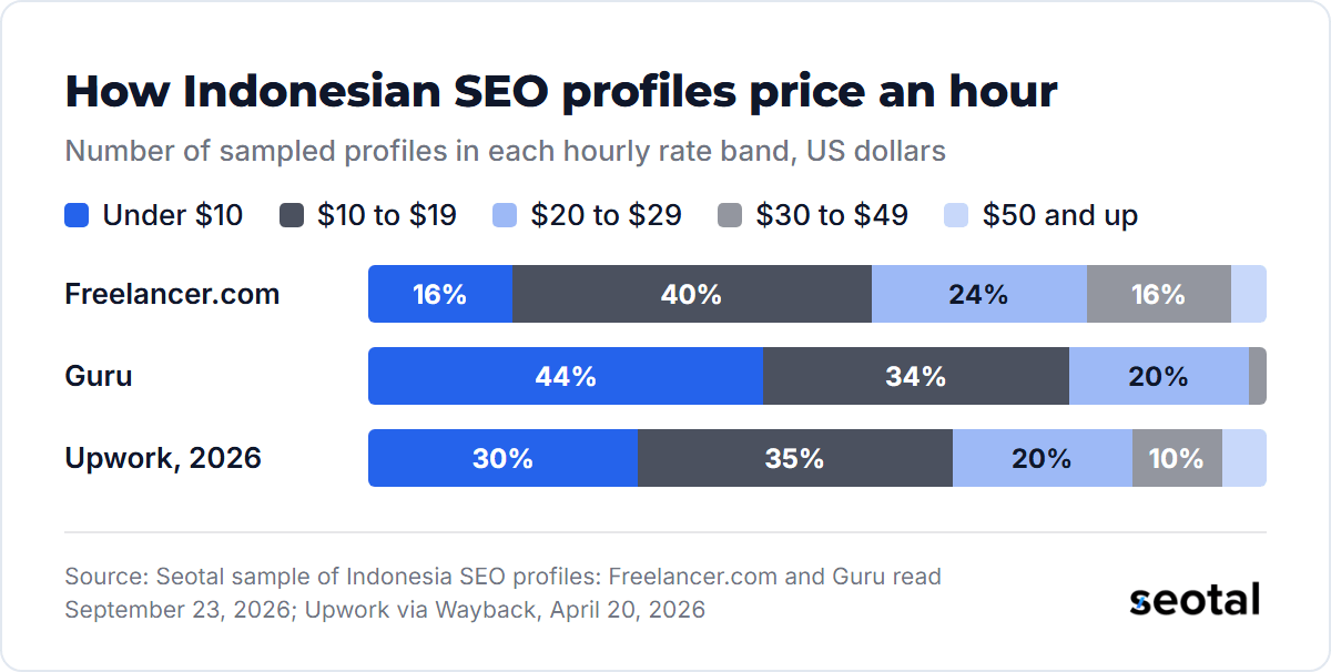 Share of sampled Indonesian SEO profiles by hourly band: Freelancer.com 16% under $10, 40% at $10 to $19, 24% at $20 to $29; Guru 44% under $10 and 34% at $10 to $19; Upwork 2026 30% under $10 and 35% at $10 to $19