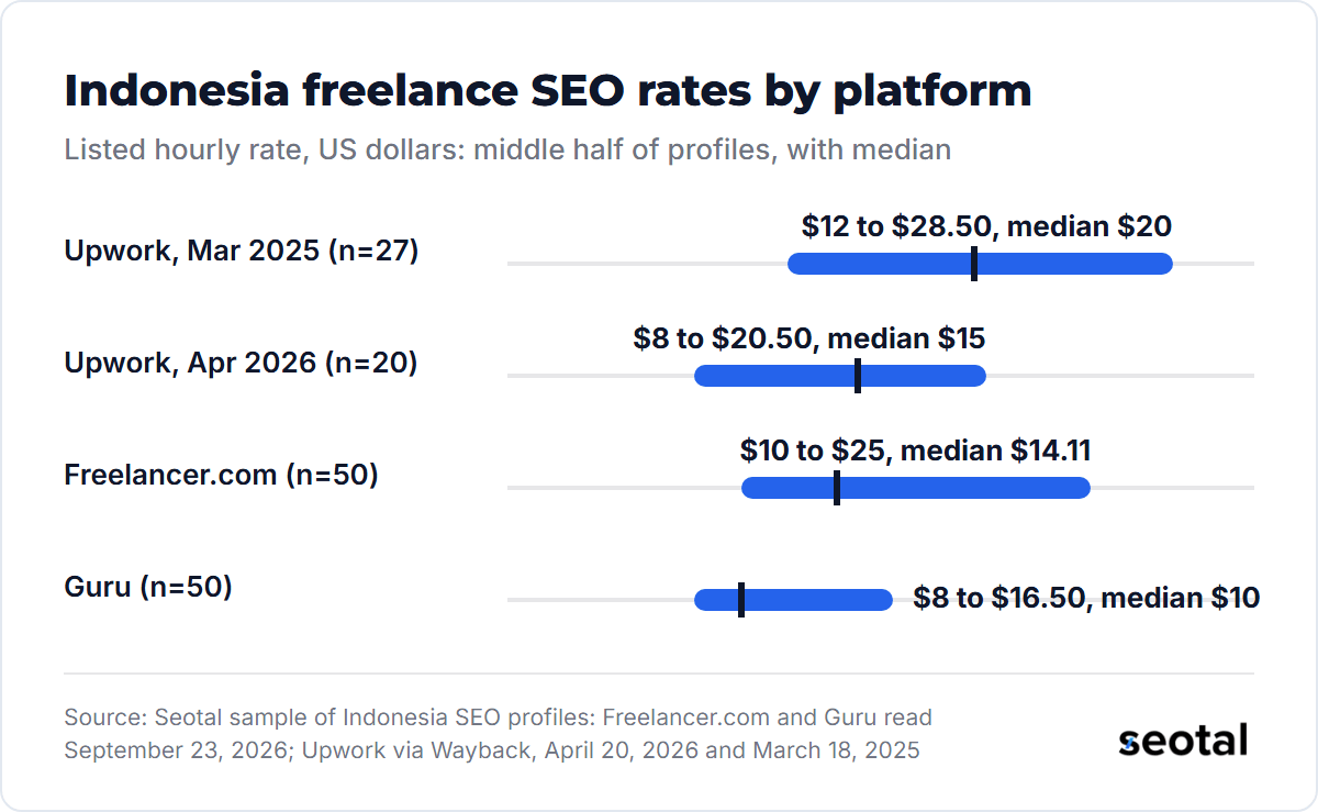 Middle half of listed hourly rates for Indonesian SEO profiles: Upwork March 2025 $12 to $28.50 with a $20 median, Upwork April 2026 $8 to $20.50 with a $15 median, Freelancer.com $10 to $25 with a $14.11 median, Guru $8 to $16.50 with a $10 median