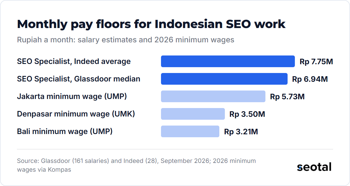 Monthly pay in rupiah: Indeed average for SEO Specialists Rp 7.75 million, Glassdoor median Rp 6.94 million, Jakarta minimum wage Rp 5.73 million, Denpasar Rp 3.50 million and Bali Rp 3.21 million