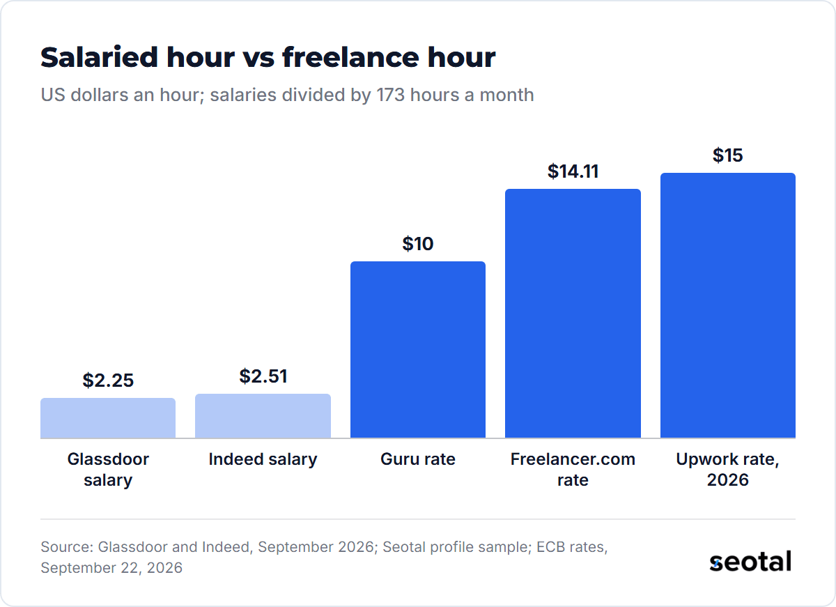 US dollars an hour: Glassdoor SEO salary $2.25, Indeed $2.51, against listed freelance medians of $10 on Guru, $14.11 on Freelancer.com and $15 on Upwork in 2026