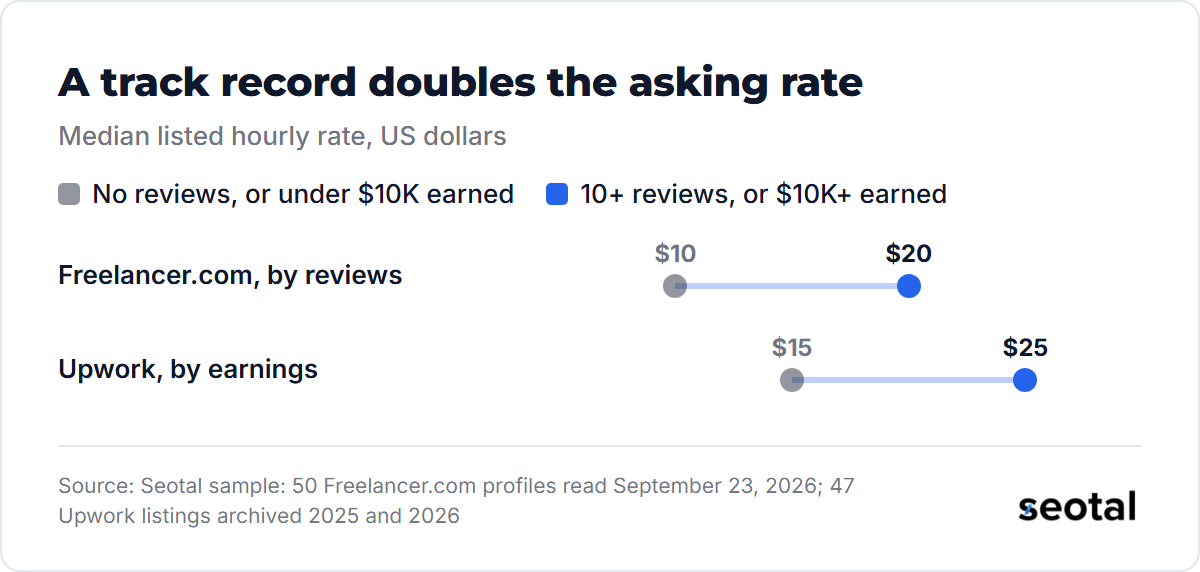 Median listed hourly rate for Indonesian SEO profiles: Freelancer.com $10 with no reviews against $20 with 10 or more; Upwork $15 under $10,000 earned against $25 at $10,000 or more