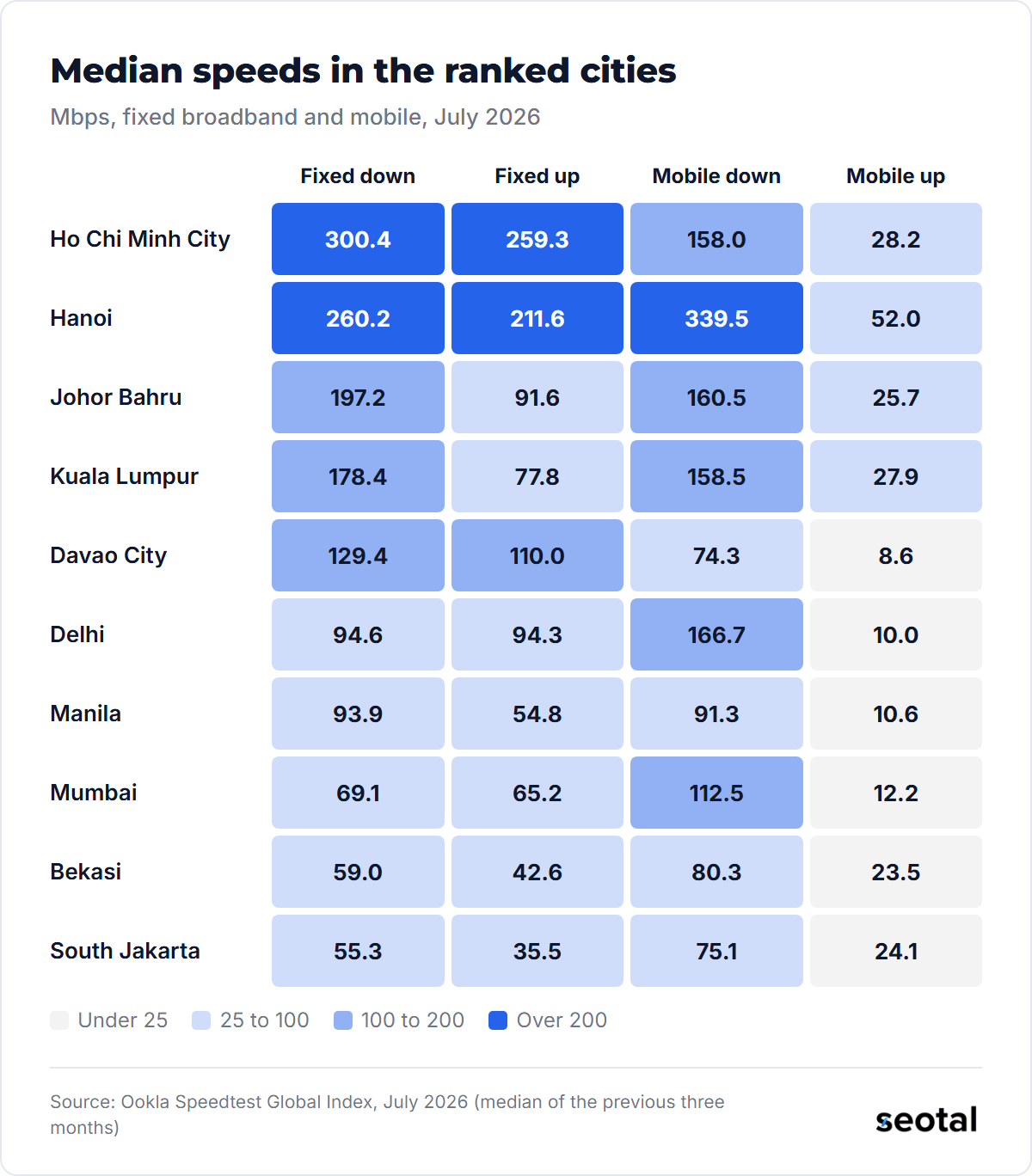 Median fixed download is 300.4 Mbps in Ho Chi Minh City and 55.3 in South Jakarta, while mobile upload ranges from 52.0 Mbps in Hanoi to 8.6 in Davao City