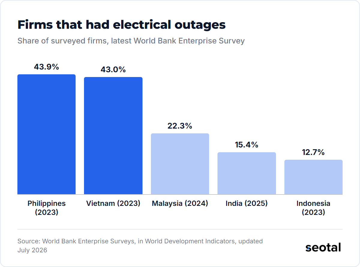 Share of firms that had electrical outages: Philippines 43.9% in 2023, Vietnam 43.0% in 2023, Malaysia 22.3% in 2024, India 15.4% in 2025 and Indonesia 12.7% in 2023