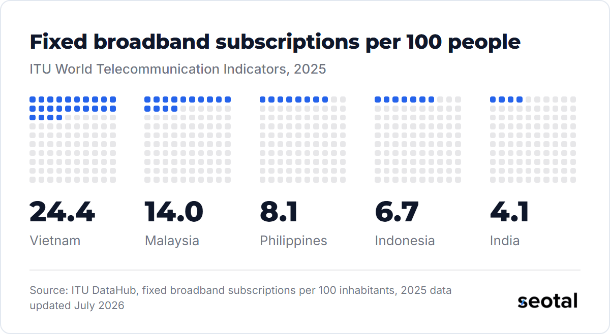 ITU counts 24.4 fixed broadband subscriptions per 100 people in Vietnam in 2025, 14.0 in Malaysia, 8.1 in the Philippines, 6.7 in Indonesia and 4.1 in India
