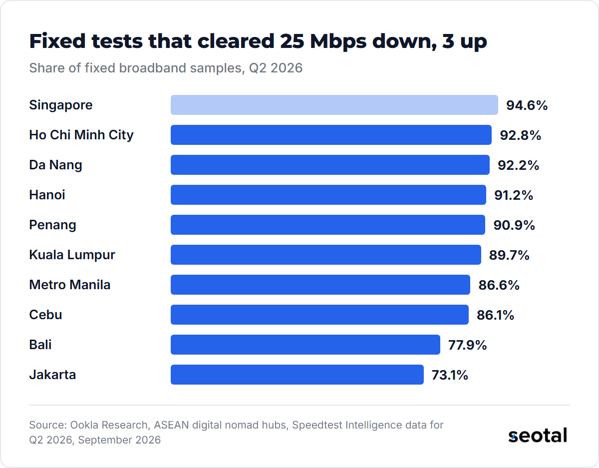 Share of fixed tests clearing 25 Mbps down and 3 Mbps up in Q2 2026: Ho Chi Minh City 92.8%, Kuala Lumpur 89.7%, Metro Manila 86.6%, Bali 77.9%, Jakarta 73.1%