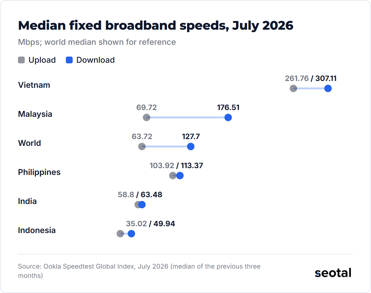 Median fixed download against upload in July 2026: Vietnam 307.11 and 261.76 Mbps, Malaysia 176.51 and 69.72, world 127.7 and 63.72, Philippines 113.37 and 103.92, India 63.48 and 58.8, Indonesia 49.94 and 35.02