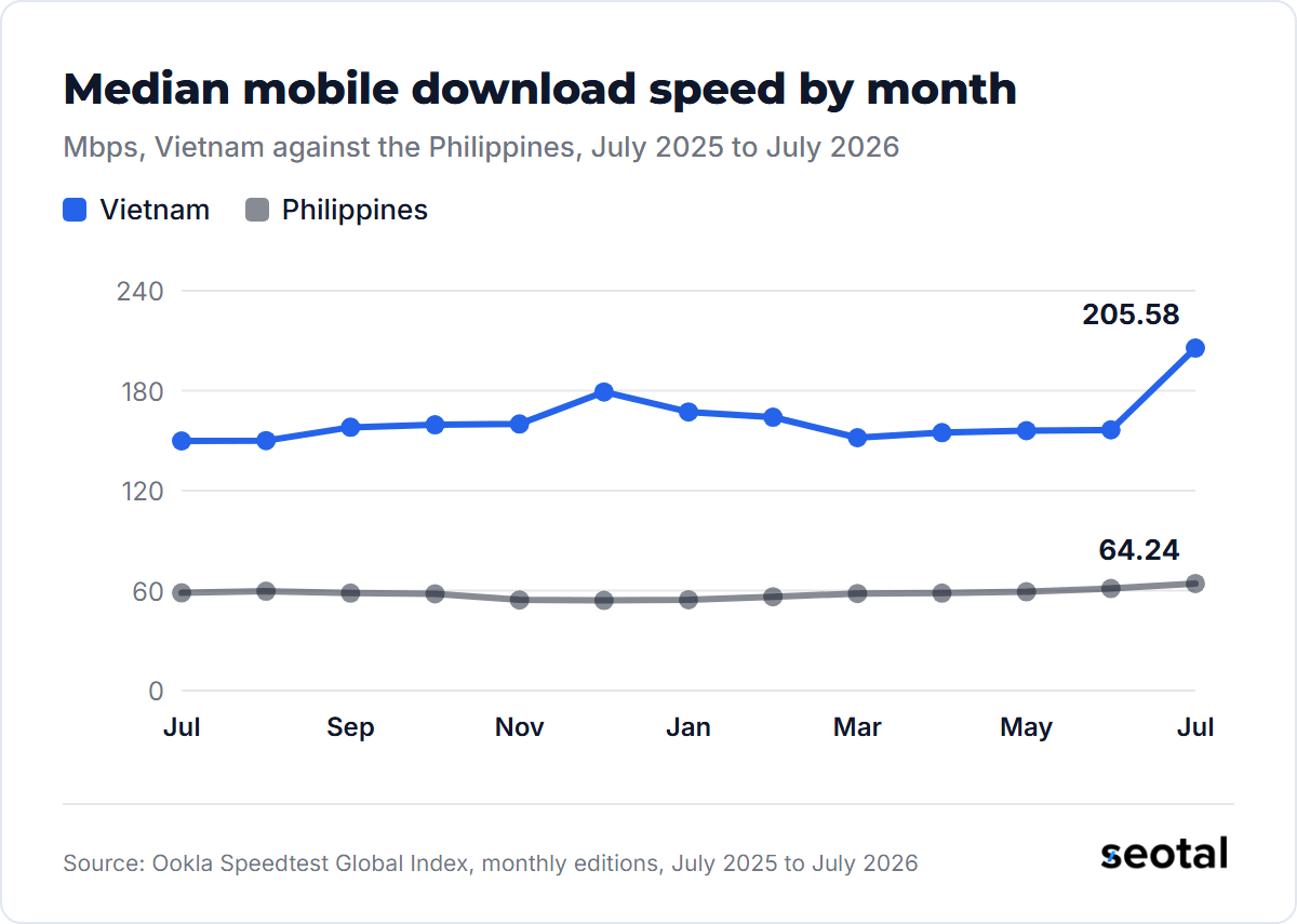 Vietnam's median mobile download rose from 149.84 Mbps in July 2025 to 205.58 Mbps in July 2026, while the Philippines moved from 58.63 to 64.24 Mbps