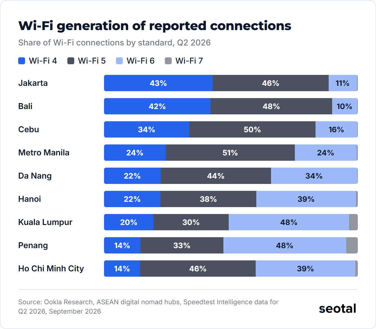 Wi-Fi 4 carried 43% of reported Wi-Fi connections in Jakarta and 14% in Ho Chi Minh City, while Wi-Fi 6 carried 48% in Kuala Lumpur and Penang