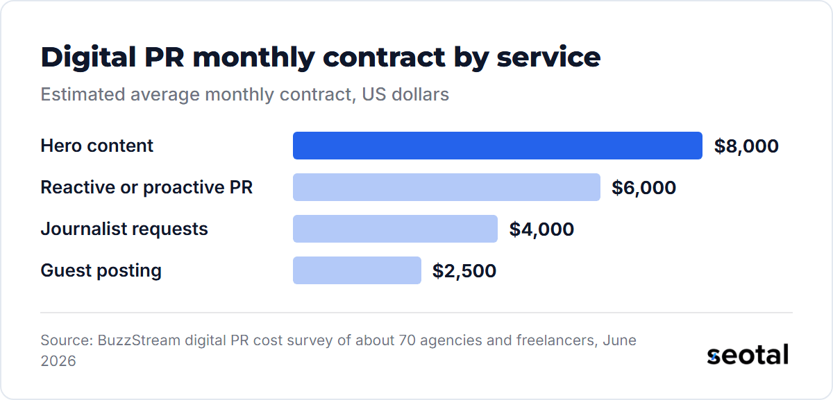 Digital PR monthly contracts average $8,000 for hero content, $6,000 for reactive or proactive PR, $4,000 for journalist requests and $2,500 for guest posting