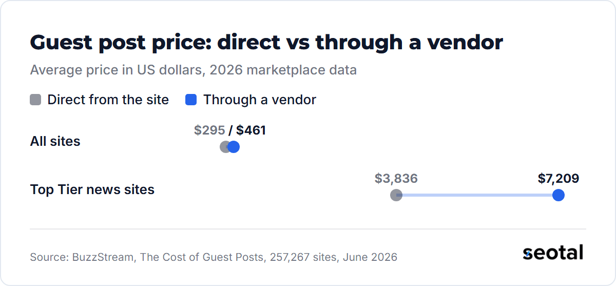 A guest post averages $295 direct and $461 through a vendor across all sites, and $3,836 direct against $7,209 through a vendor on Top Tier news sites