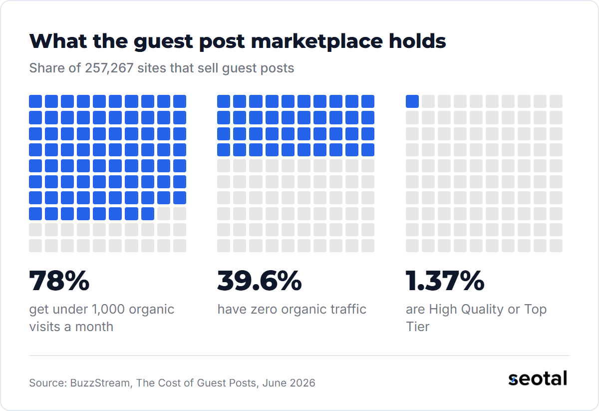 Of 257,267 guest post sites, 78% get under 1,000 organic visits a month, 39.6% have zero organic traffic and 1.37% are High Quality or Top Tier