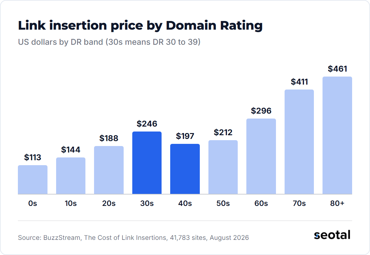 Link insertion prices rise from $113 at DR 0 to 9 to $461 at DR 80 and above, with a dip from $246 in the DR 30s to $197 in the DR 40s