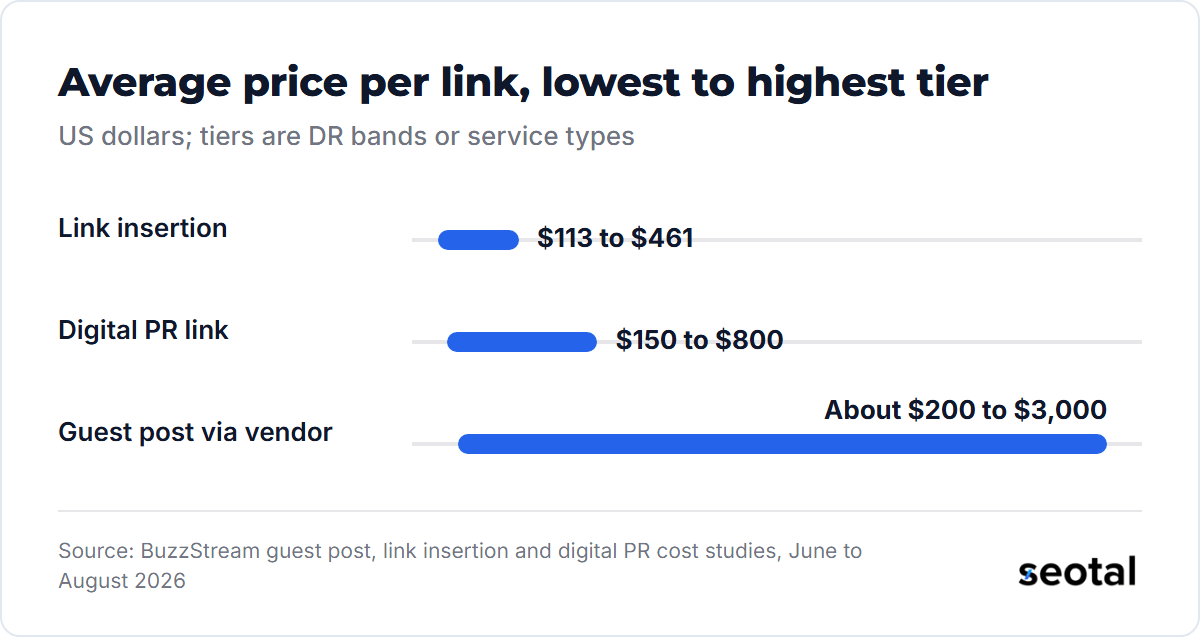Average price per link runs from $113 to $461 for link insertions, $150 to $800 for digital PR links and about $200 to $3,000 for guest posts bought through a vendor