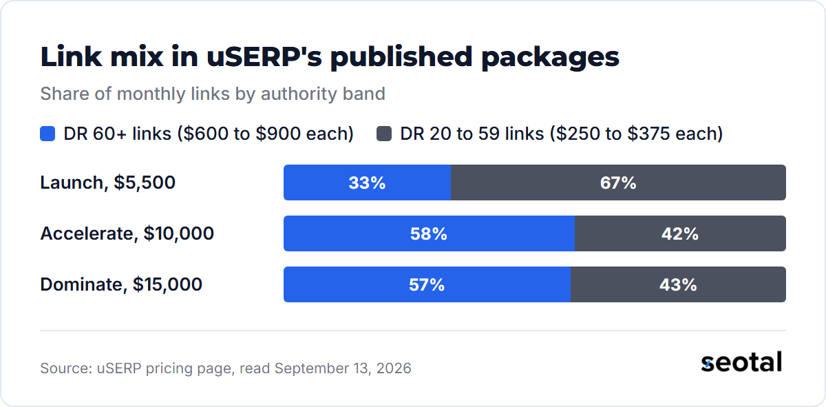 In uSERP's packages, DR 60+ links make up 33% of the $5,500 Launch plan, 58% of the $10,000 Accelerate plan and 57% of the $15,000 Dominate plan