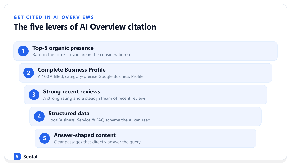 The five levers of AI Overview citation, narrowing like a funnel: top-5 organic presence, complete Business Profile, strong recent reviews, structured data, and answer-shaped content