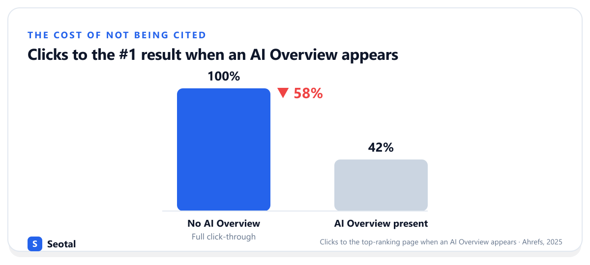 Clicks to the number-one result when an AI Overview appears fall by roughly 58% compared with a results page that has no AI Overview