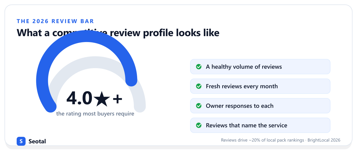 A competitive 2026 review profile: a strong rating that most buyers require (4.0 stars and up), a healthy volume of reviews, fresh reviews every month, owner responses, and reviews that name the service