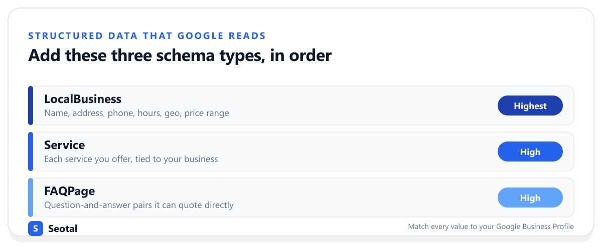 Add three schema types in order: LocalBusiness (highest priority), Service (high), and FAQPage (high), and match every value to your Business Profile