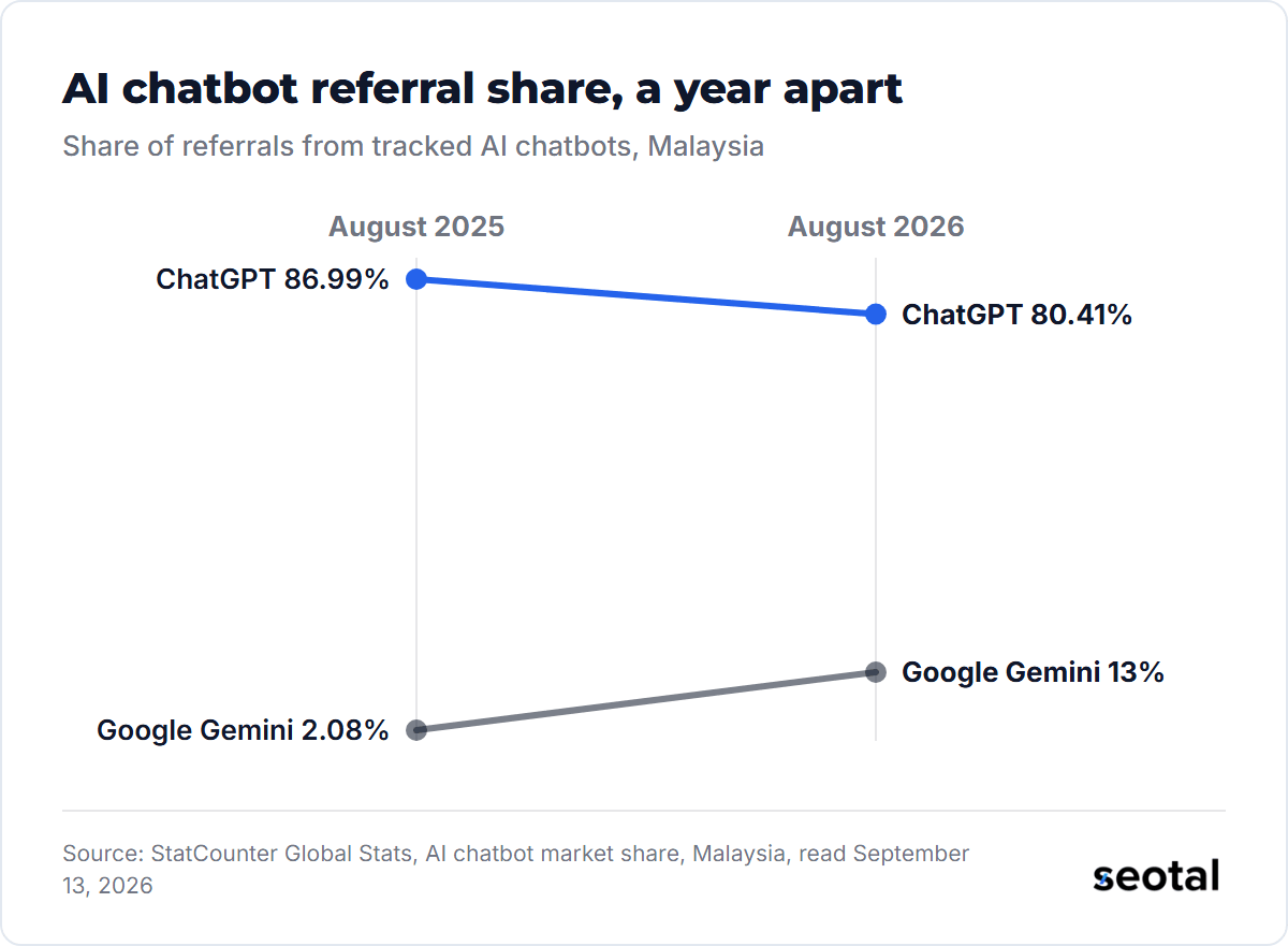 ChatGPT's share of AI chatbot referrals in Malaysia fell from 86.99% in August 2025 to 80.41% in August 2026, while Google Gemini's rose from 2.08% to 13%
