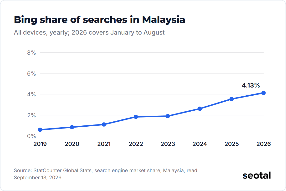 Bing's yearly share of searches in Malaysia rose from 0.59% in 2019 to 1.90% in 2023, 3.54% in 2025 and 4.13% from January to August 2026