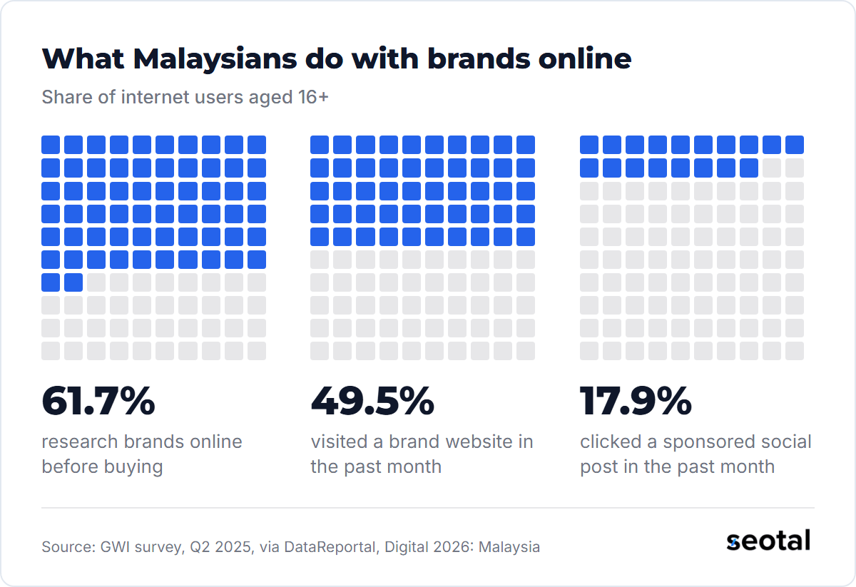 61.7% of Malaysian internet users aged 16+ research brands online before buying, 49.5% visited a brand website in the past month and 17.9% clicked a sponsored social post