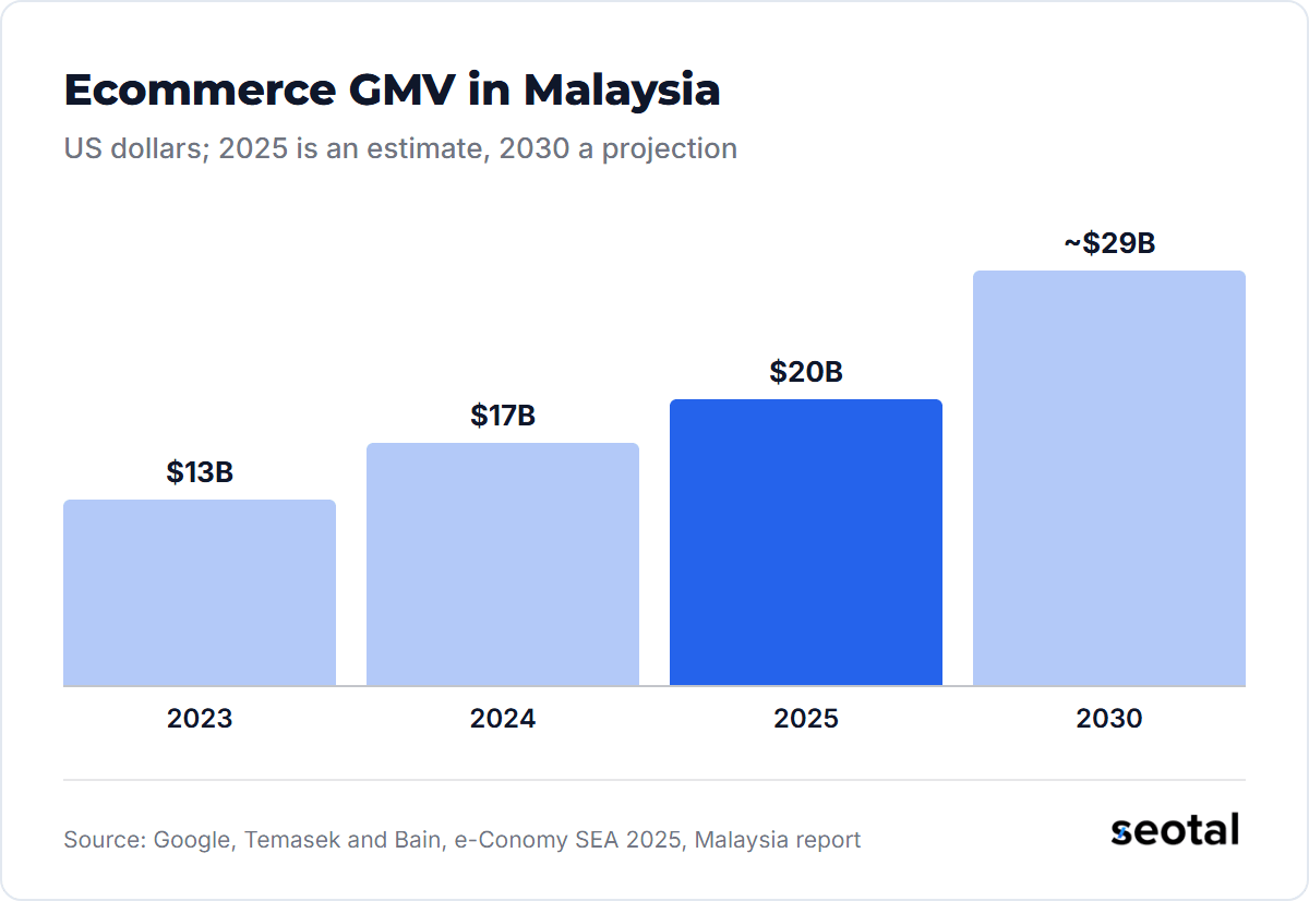 Malaysia's ecommerce GMV grew from $13 billion in 2023 to $17 billion in 2024 and an estimated $20 billion in 2025, with about $29 billion projected for 2030