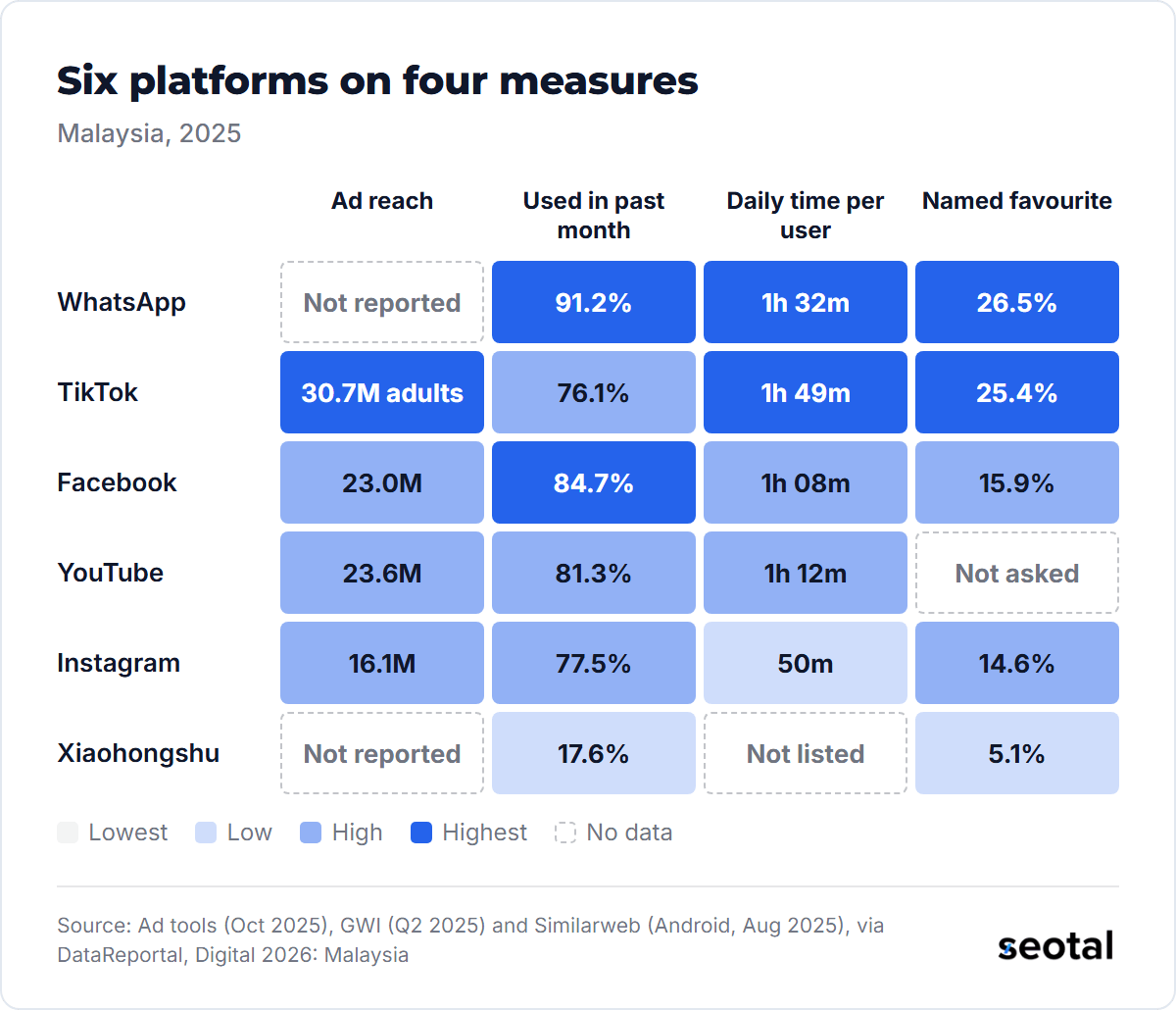 WhatsApp has the highest monthly use at 91.2% and the most favourite votes at 26.5%, TikTok has the largest ad reach at 30.7 million adults and the most daily time at 1 hour 49 minutes, and Xiaohongshu is used by 17.6%