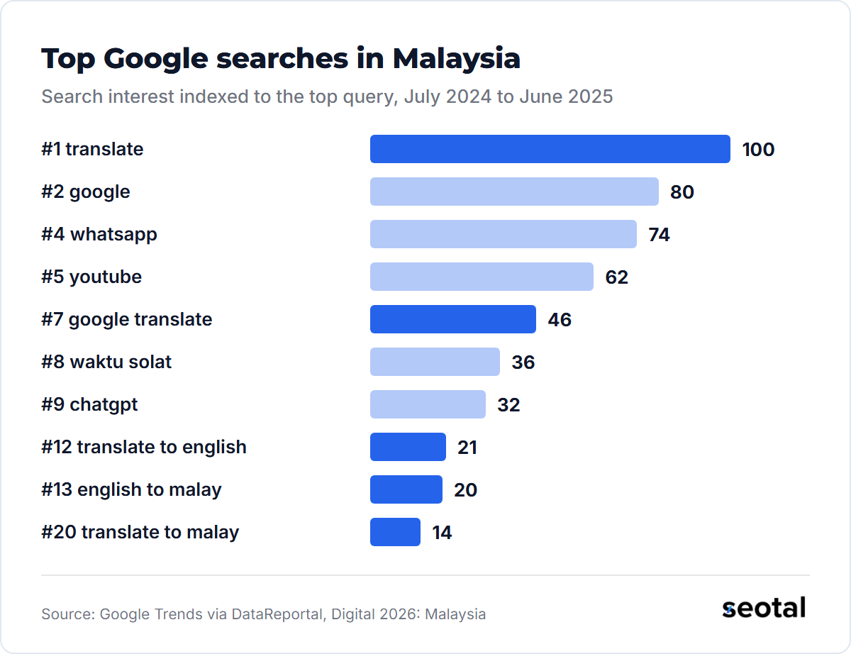 Translate leads Malaysian Google searches with an index of 100, google translate scores 46, translate to english 21, english to malay 20 and translate to malay 14